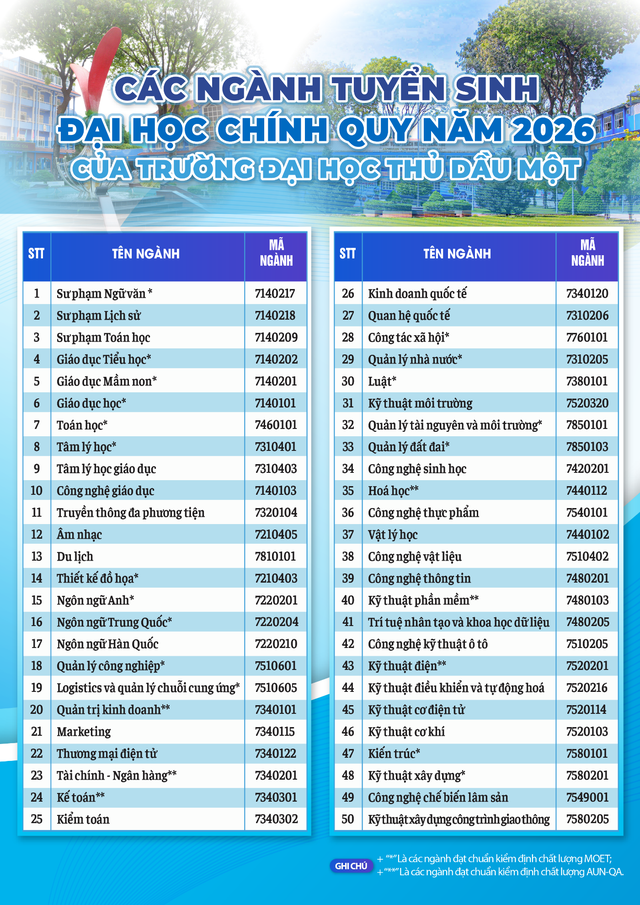 Trường ĐH Thủ Dầu Một đẩy mạnh học bổng, hỗ trợ người học năm 2026 - Ảnh 1.