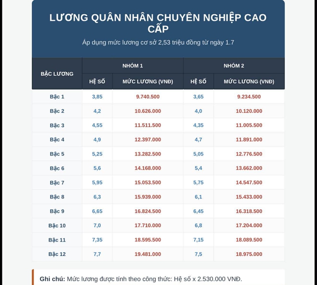 Chi tiết bảng lương quân đội 2026, nhóm nào tăng mạnh nhất? - Ảnh 2.