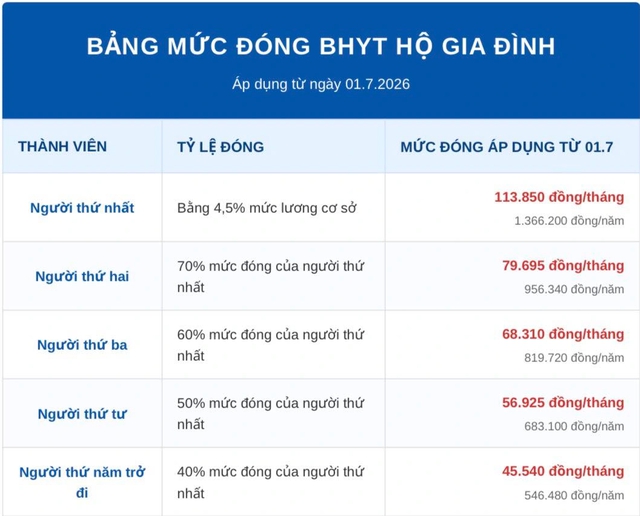 Lương cơ sở tăng từ 1.7, mức đ&oacute;ng v&agrave; quyền lợi BHXH, BHYT thay đổi thế n&agrave;o?- Ảnh 2.