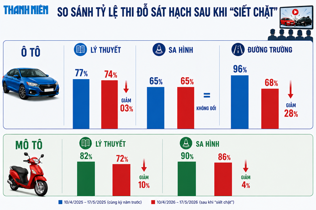 CSGT siết sát hạch lái xe: Tỷ lệ rớt đường trường tăng mạnh - Ảnh 2.