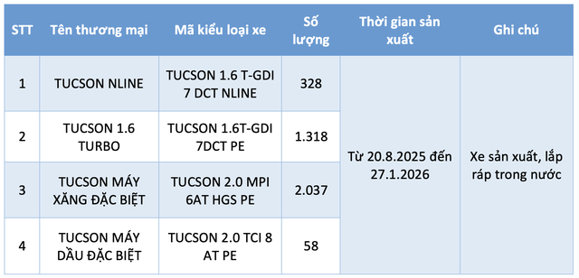 Gần 3.800 xe Hyundai Tucson tại Việt Nam 'lãnh án' triệu hồi do lỗi bảng đồng hồ - Ảnh 1.