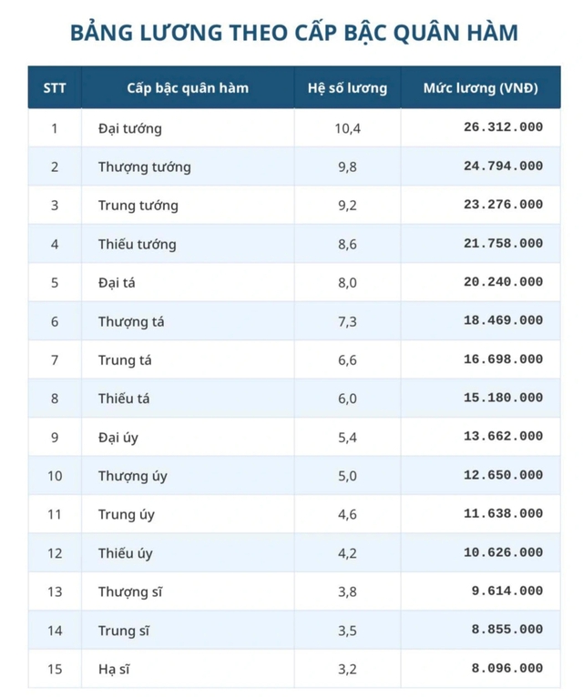 Chi tiết bảng lương công an từ 1.7 khi lương cơ sở tăng lên 2,53 triệu đồng - Ảnh 2.