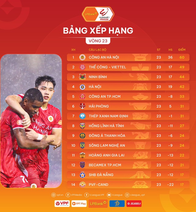 Đua v&ocirc; địch đ&atilde; hạ m&agrave;n nhưng V-League vẫn cực kỳ đ&aacute;ng xem: C&ograve;n 2 cuộc đua 'n&oacute;ng'- Ảnh 1.