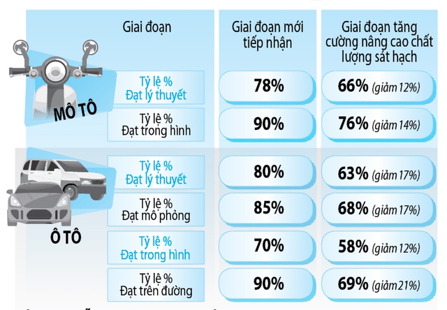 Thi s&aacute;t hạch l&aacute;i xe, v&igrave; sao nhiều người rớt sa h&igrave;nh, đường trường? - Ảnh 4.