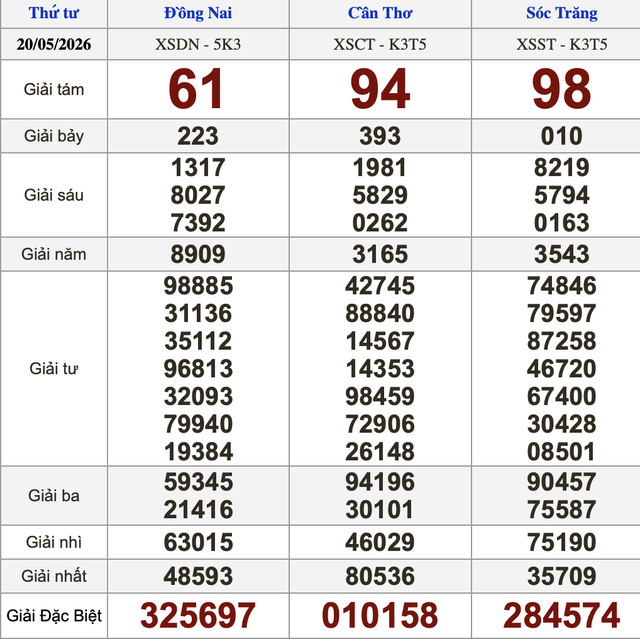 Xổ số miền Nam ngày 20 tháng 5 - Kết quả xổ số hôm nay thứ tư - Ảnh 1.