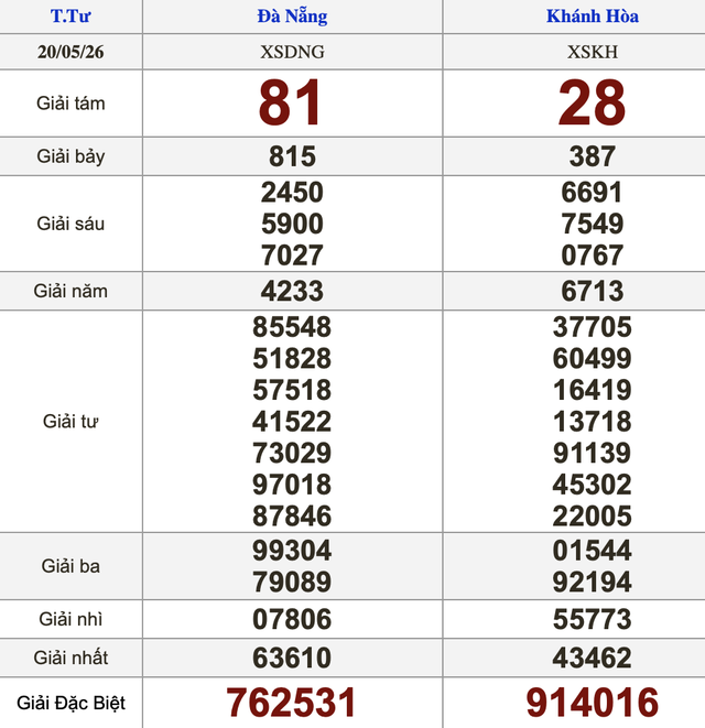 Xổ số miền Nam ngày 20 tháng 5 - Kết quả xổ số hôm nay thứ tư - Ảnh 2.