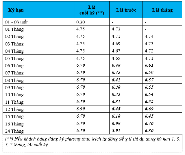 Lãi suất gửi tiết kiệm thông thường, chứng chỉ tiền gửi trực tuyến tháng 5.2026 của BVBank - Ảnh 3.