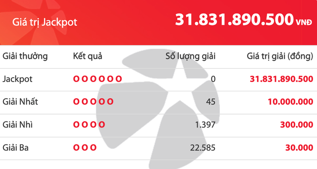 Có 24.027 người trúng Vietlott Mega 6/45 tối 20.5, giải độc đắc tăng 31,8 tỉ đồng - Ảnh 1.