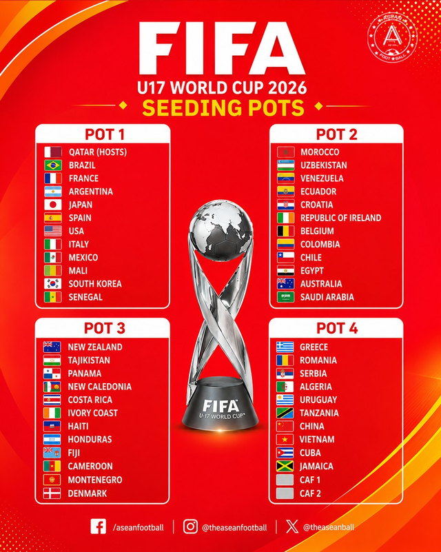 Trực tiếp bốc thăm World Cup: U.17 Việt Nam có thể chung bảng Brazil, Argentina - Ảnh 1.