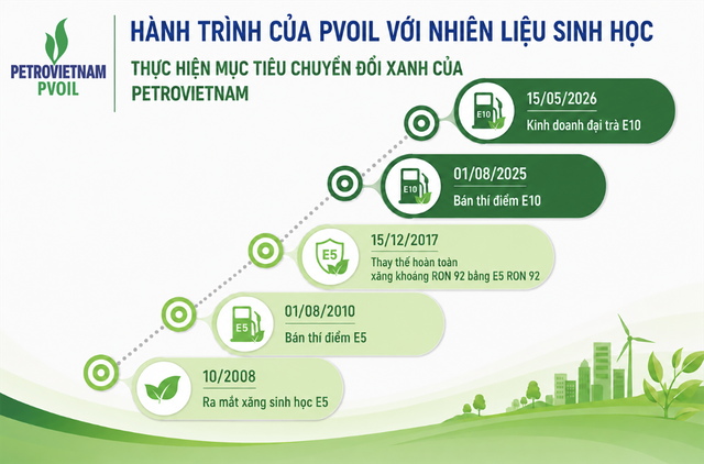 Hành trình 15 năm PVOIL đưa nhiên liệu sinh học vào cuộc sống - Ảnh 1.