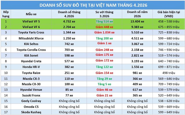 SUV đô thị: VinFast chiếm nửa thị phần, Yaris Cross sa sút vẫn bán chạy hơn Xforce - Ảnh 1.