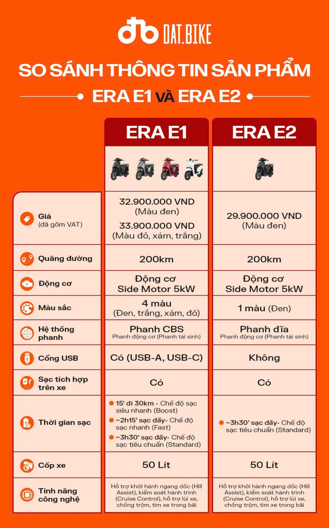Dat Bike ERA: Xe điện gia đình dưới 30 triệu ‘đủ cân đời thực’ - Ảnh 5.