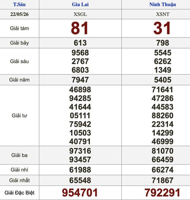 Xổ số miền Nam ngày 22 tháng 5 - Kết quả xổ số hôm nay thứ sáu - Ảnh 2.