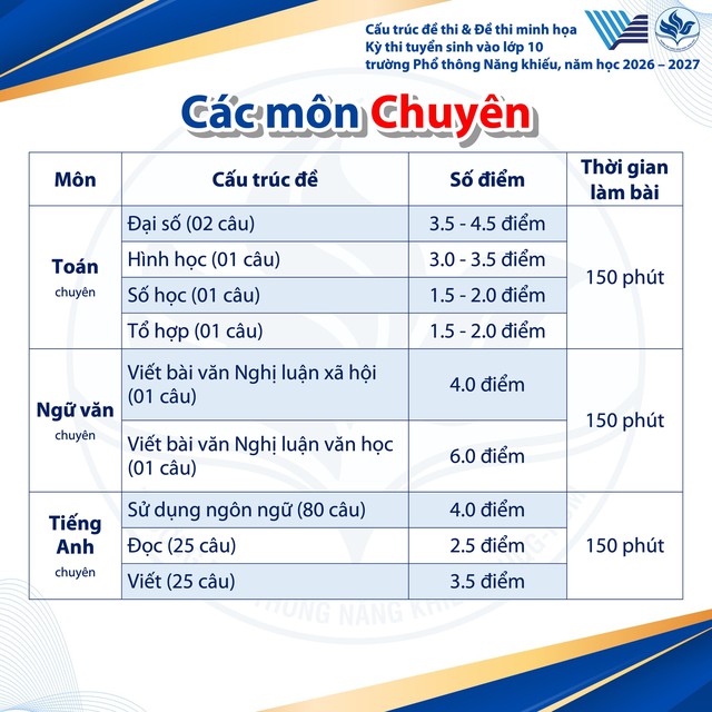 Thi lớp 10 Phổ thông Năng khiếu, thí sinh tăng vọt, cấu trúc đề thi ra sao?- Ảnh 7. Thi lớp 10 Phổ thông Năng khiếu, thí sinh tăng vọt, cấu trúc đề thi ra sao?- Ảnh 7.