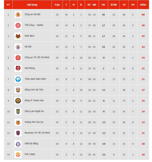 Bảng xếp hạng V-League mới nhất: Đà Nẵng ‘bất thình lình’ thắng Hải Phòng, PVF-CAND bị dìm xuống đáy- Ảnh 1. Bảng xếp hạng V-League mới nhất: Đà Nẵng ‘bất thình lình’ thắng Hải Phòng, PVF-CAND bị dìm xuống đáy- Ảnh 1.