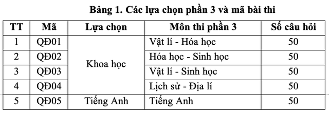 Ban Tuyển sinh qu&acirc;n sự Bộ Quốc ph&ograve;ng c&ocirc;ng bố đề tham khảo b&agrave;i thi QDA - Ảnh 2.