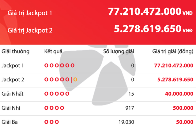 Kết quả xổ số Vietlott Power 6/55 tối 23.5, giải độc đắc tăng 77,2 tỉ đồng- Ảnh 1. Kết quả xổ số Vietlott Power 6/55 tối 23.5, giải độc đắc tăng 77,2 tỉ đồng- Ảnh 1.