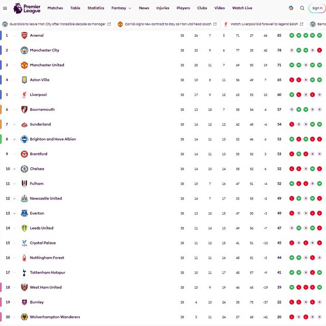 Arsenal cùng M.U kết mùa giải tưng bừng, Man City thua ngược còn Tottenham 'thoát hiểm'- Ảnh 5. Arsenal cùng M.U kết mùa giải tưng bừng, Man City thua ngược còn Tottenham 'thoát hiểm'- Ảnh 5.