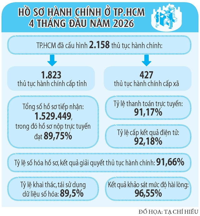 Đủ cách giúp dân nộp hồ sơ trực tuyến - Ảnh 6.