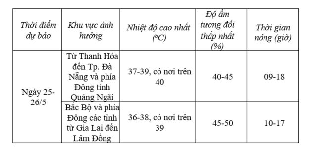 Nắng n&oacute;ng ch&iacute;nh thức chạm mốc 40 độ C- Ảnh 2.