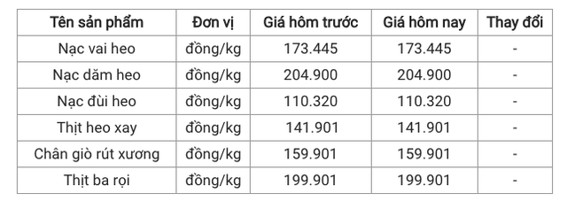 Giá heo hơi hôm nay 25.5.2026: Chững lại sau biến động- Ảnh 2. Giá heo hơi hôm nay 25.5.2026: Chững lại sau biến động- Ảnh 2.