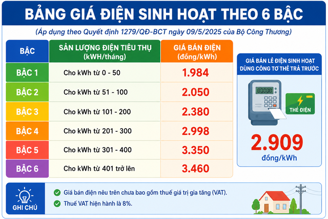 Giá điện sinh hoạt của hộ gia đình có tính theo giờ cao điểm không? - Ảnh 1.