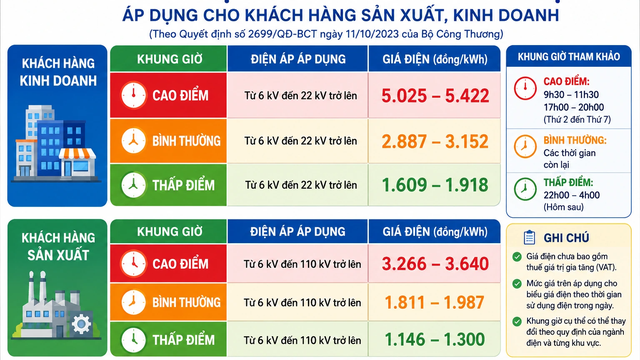 Giá điện sinh hoạt của hộ gia đình có tính theo giờ cao điểm không? - Ảnh 2.