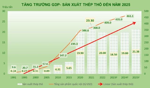 Lần đầu tiên Việt Nam lọt Top 10 Cường quốc sản xuất thép lớn nhất thế giới - Ảnh 3.