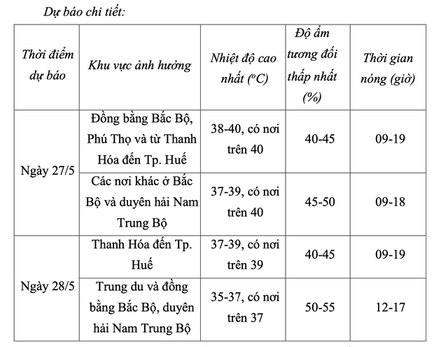 3 kỷ lục nhiệt độ trong ngày nắng nóng nhất tháng 5- Ảnh 2. 3 kỷ lục nhiệt độ trong ngày nắng nóng nhất tháng 5- Ảnh 2.