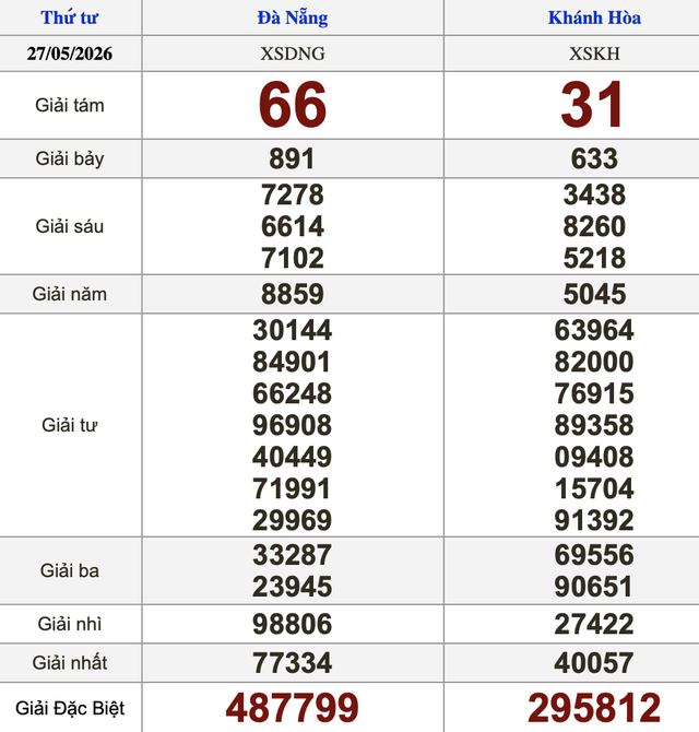 Xổ số miền Nam ngày 27 tháng 5 - Kết quả xổ số hôm nay thứ tư - Ảnh 2.