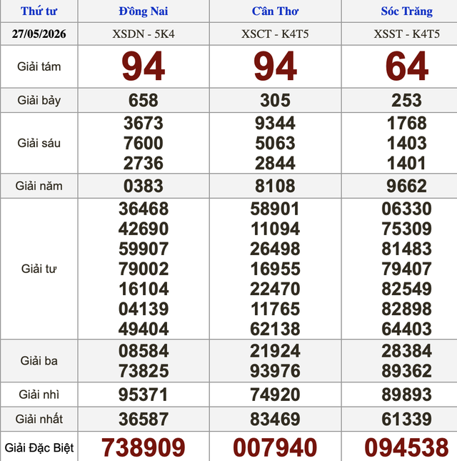 Xổ số miền Nam ngày 27 tháng 5 - Kết quả xổ số hôm nay thứ tư - Ảnh 1.