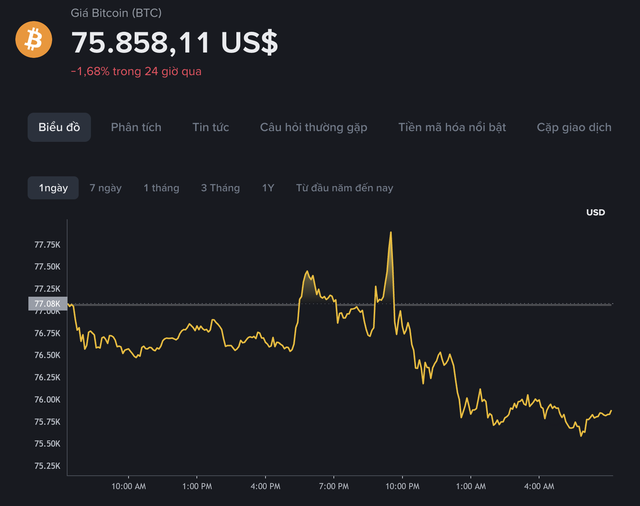 Giá Bitcoin hôm nay 27.5.2026: Giảm mạnh về 75.000 USD, định giá BTC ngày càng tụt hậu - Ảnh 1.