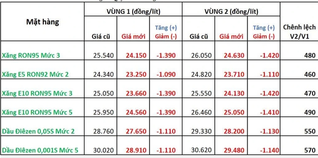 Doanh nghiệp đầu mối b&aacute;o gi&aacute; xăng E10 giảm mạnh trước ng&agrave;y b&aacute;n đại tr&agrave; - Ảnh 1.