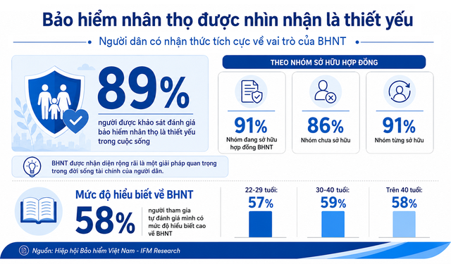 Người Việt: Từ e ngại tới 'mê' bảo hiểm nhân thọ - Ảnh 2.