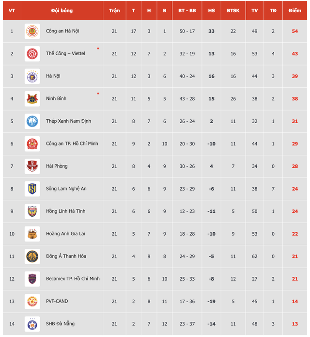 Bảng xếp hạng V-League mới nhất: HAGL bất ngờ đứng vị tr&iacute; kh&oacute; tin, Ninh B&igrave;nh rơi khỏi tốp 3- Ảnh 4.