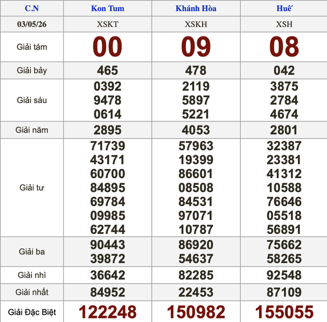 Kết quả xổ số miền Nam ngày 3 tháng 5: TP.HCM, Long An, Bình Phước, Hậu Giang đồng loạt quay thưởng — image 6