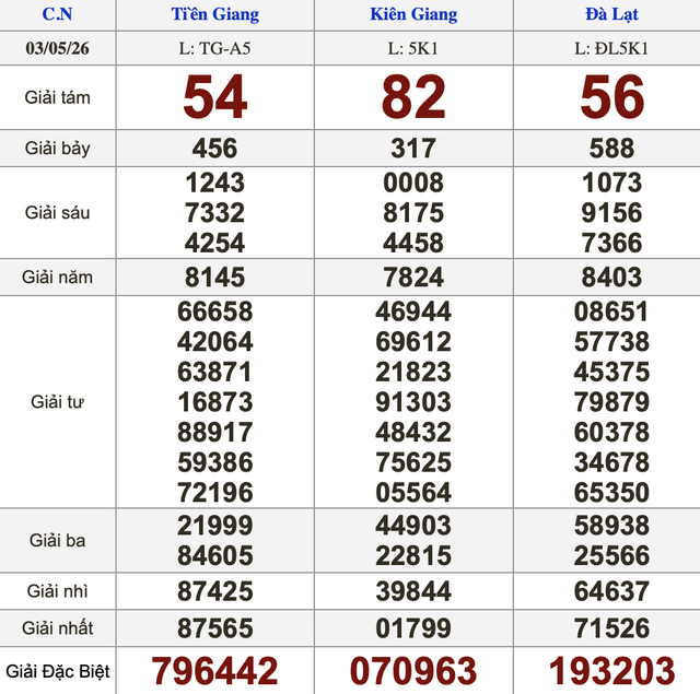 Kết quả xổ số miền Nam ngày 3 tháng 5: TP.HCM, Long An, Bình Phước, Hậu Giang đồng loạt quay thưởng — image 5