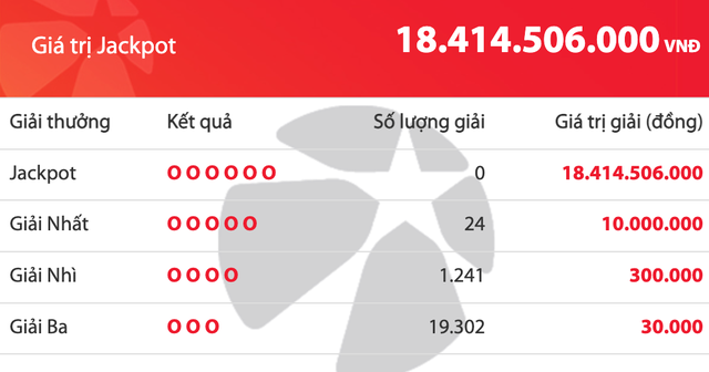 C&oacute; 20.567 người tr&uacute;ng số Vietlott Mega 6/45 tối 3.5, giải độc đắc tăng 18,4 tỉ đồng- Ảnh 1.