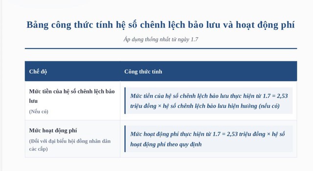 Bộ Nội vụ hướng dẫn tính lương, phụ cấp mới khi lương cơ sở tăng từ 1.7- Ảnh 3. Bộ Nội vụ hướng dẫn tính lương, phụ cấp mới khi lương cơ sở tăng từ 1.7- Ảnh 3.