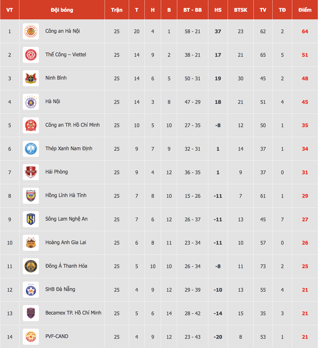 Bảng xếp hạng V-League mới nhất: HAGL ở vị tr&iacute; cực kh&oacute; tin, nh&oacute;m 'đ&egrave;n đỏ' đua tranh nghẹt thở- Ảnh 2.