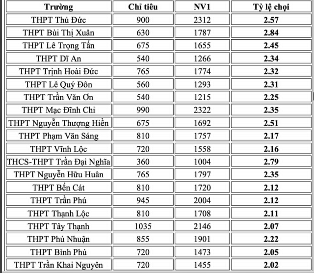 Những trường THPT c&oacute; tỷ lệ chọi lớp 10 cao nhất TP.HCM - Ảnh 2.