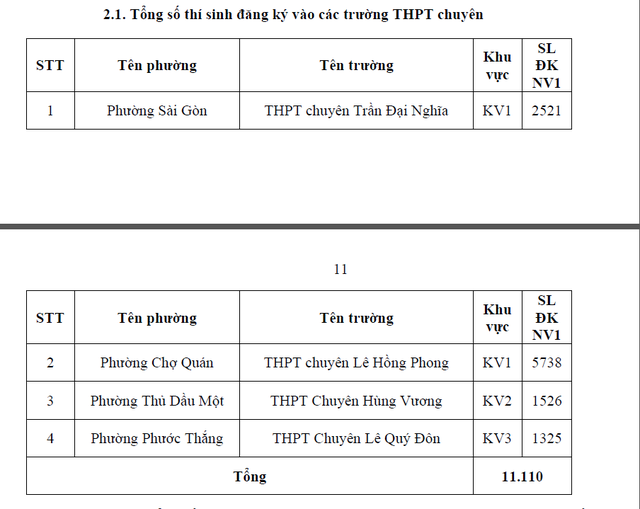 TP.HCM c&ocirc;ng bố số học sinh chọn nguyện vọng 1 lớp 10 từng trường THPT - Ảnh 2.