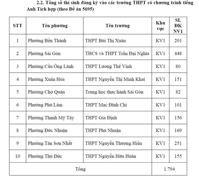 TP.HCM c&ocirc;ng bố số học sinh chọn nguyện vọng 1 lớp 10 từng trường THPT - Ảnh 3.