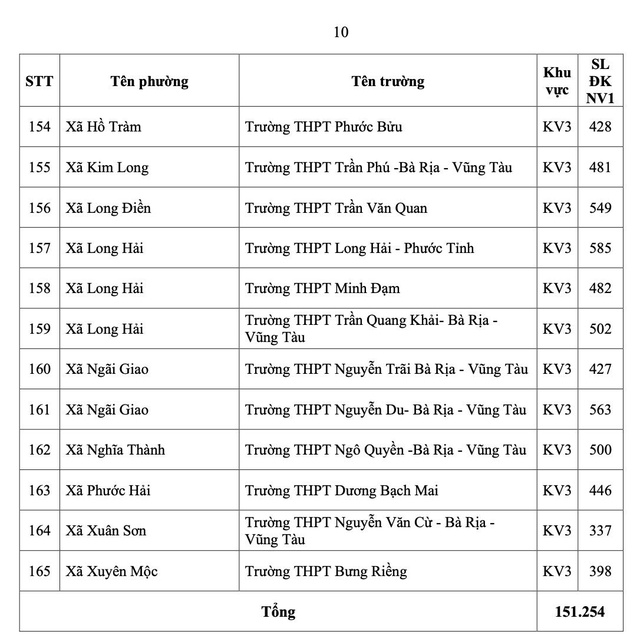 TP.HCM c&ocirc;ng bố số học sinh chọn nguyện vọng 1 lớp 10 từng trường THPT - Ảnh 13.