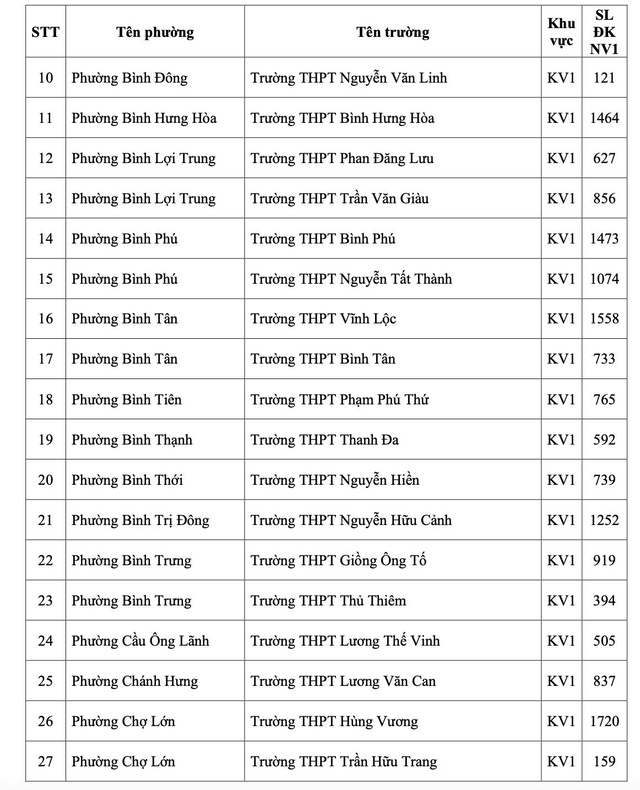 TP.HCM c&ocirc;ng bố số học sinh chọn nguyện vọng 1 lớp 10 từng trường THPT - Ảnh 5.
