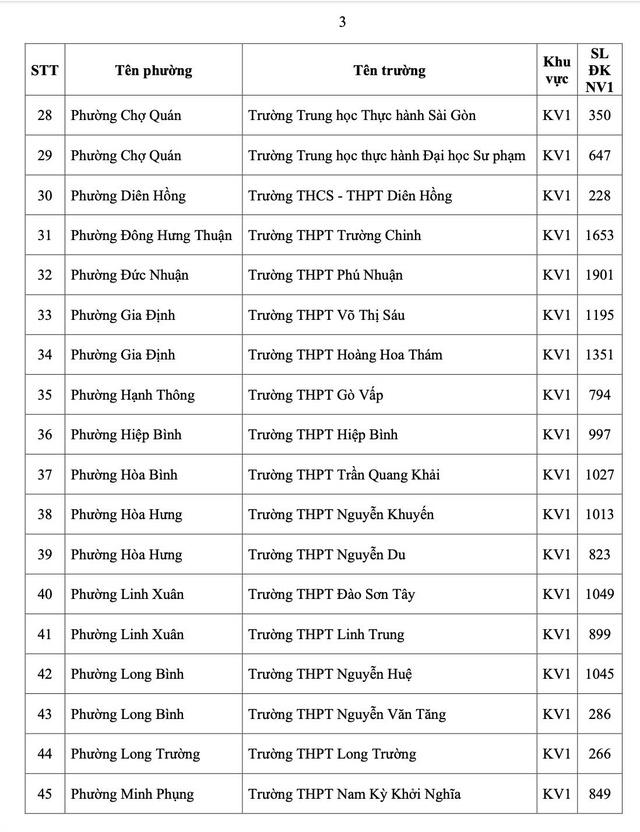 TP.HCM c&ocirc;ng bố số học sinh chọn nguyện vọng 1 lớp 10 từng trường THPT - Ảnh 6.