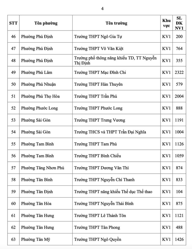 TP.HCM c&ocirc;ng bố số học sinh chọn nguyện vọng 1 lớp 10 từng trường THPT - Ảnh 7.