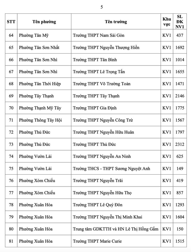 TP.HCM c&ocirc;ng bố số học sinh chọn nguyện vọng 1 lớp 10 từng trường THPT - Ảnh 8.