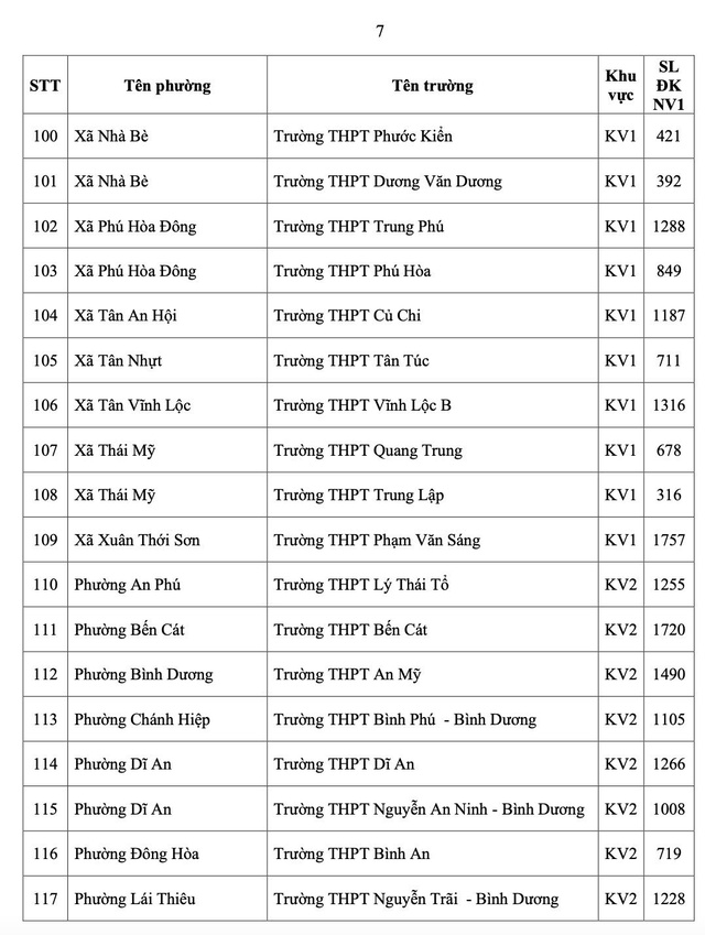TP.HCM c&ocirc;ng bố số học sinh chọn nguyện vọng 1 lớp 10 từng trường THPT - Ảnh 10.