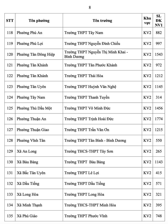 TP.HCM c&ocirc;ng bố số học sinh chọn nguyện vọng 1 lớp 10 từng trường THPT - Ảnh 11.